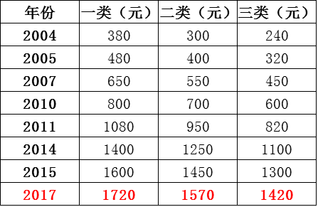 开封 人口情况