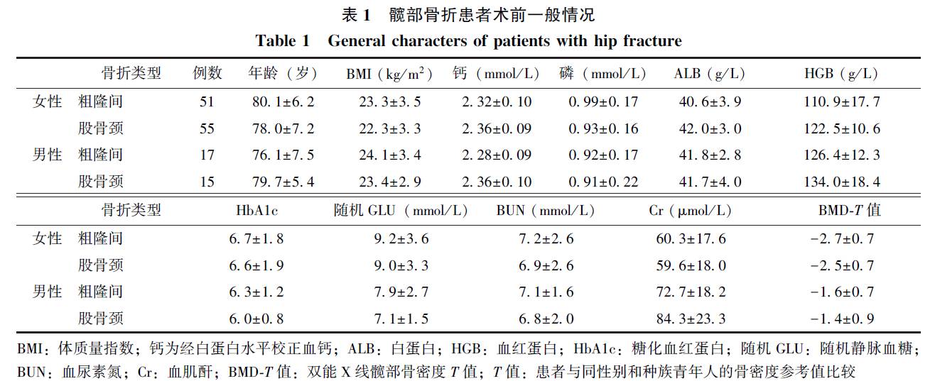 老年骨质疏松患者髋部骨折术前后骨转换生化标志物的变化