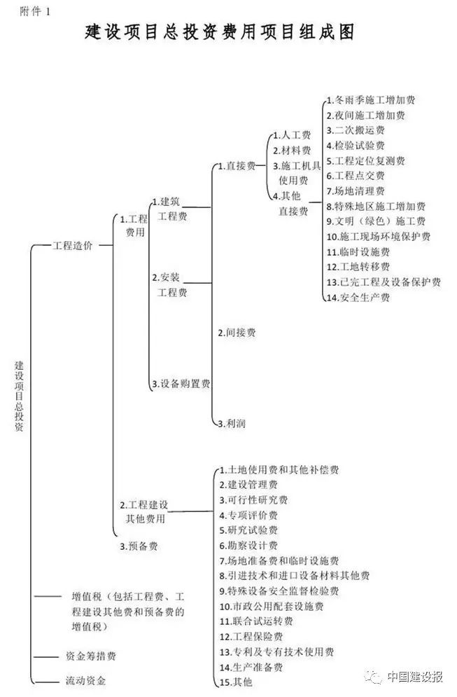 建设项目总投资费用项目组成图附件2建设项目总投资费用参考计算方法