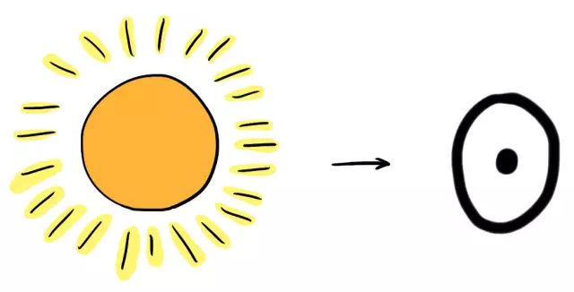 "日"是象形文字,本义指太阳.