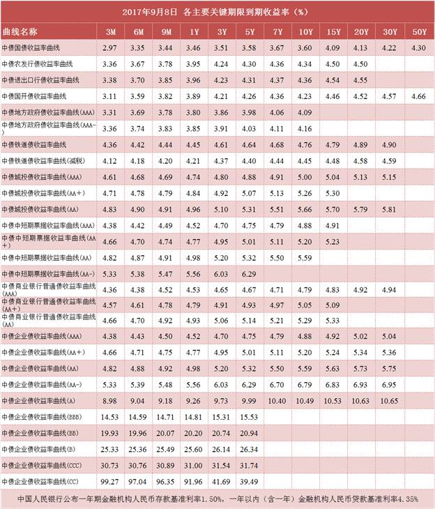 中债收益率曲线和指数日评2017年9月8日