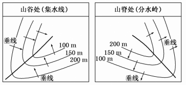 地貌等高线与等值线