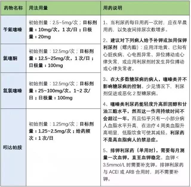 五类常用降压药 一,利尿药:有证据支持的品种,剂量