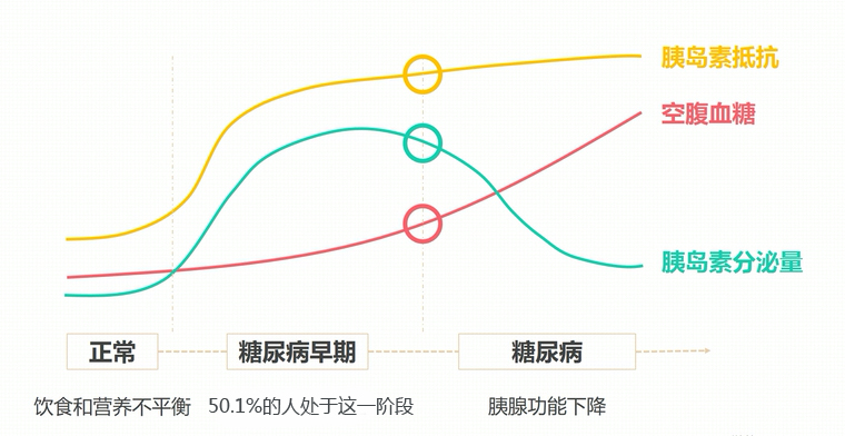 得糖尿病多年今天终于找到发病原因