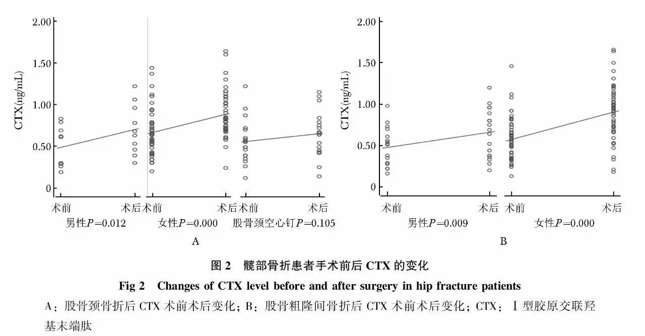 5倍左右(表2)女性髋部骨折前后p1np,ctx的变化值和其他参数的关系女性