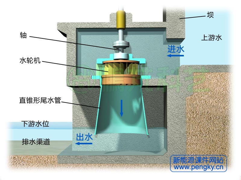 水轮机尾水管的主要形式