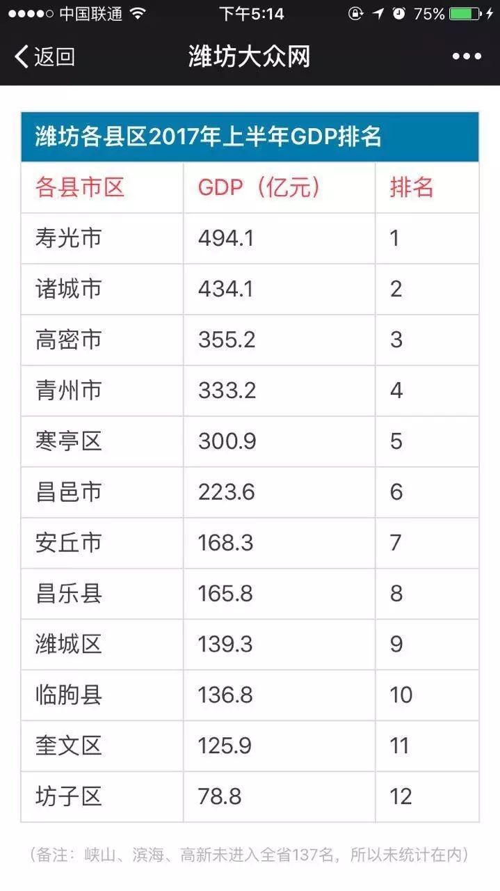 潍坊各地方的gdp_2018年中国经济究竟会往哪儿走