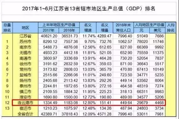 连云港2017gdp倒数第一_连云港第一人民医院(3)