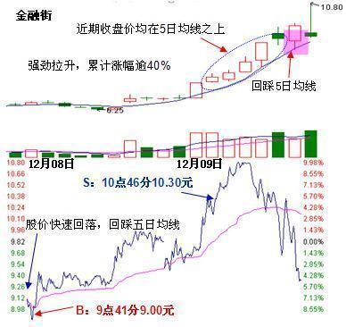 五日均线的买卖绝技, 掌握好不懂炒股也能轻松盈利!