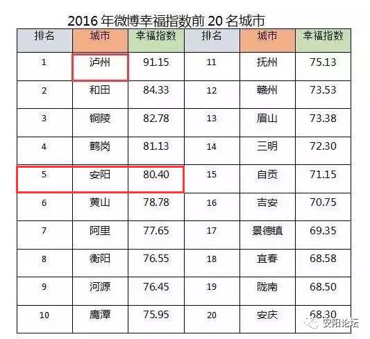 2016年 中国幸福城市 安阳排名第5,厉害 