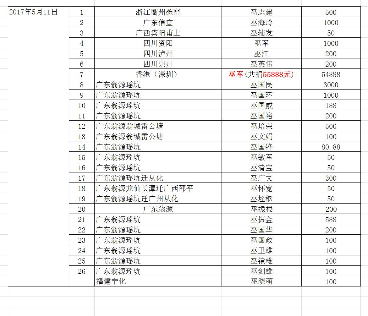 巫氏姓氏纪录片拍摄募捐——第(20)期捐款名单及金额公示