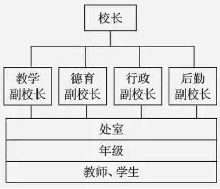 管理 学校问题不断,因为师生总在管理"最底层"