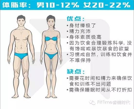 体脂率:男6-9% 女16-19%