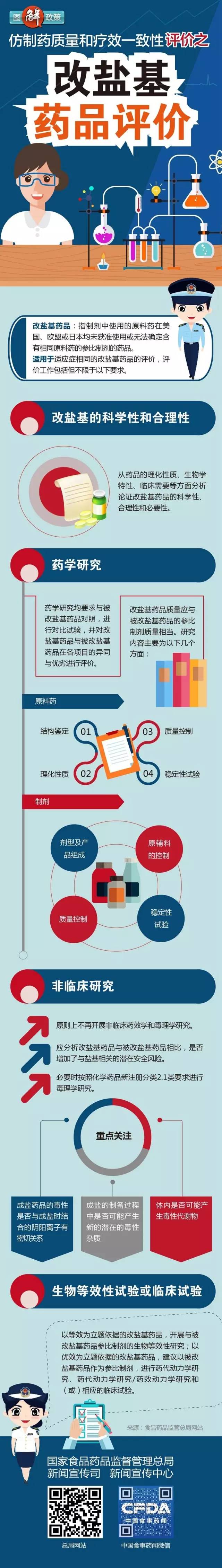 政策图解仿制药一致性评价之改盐基药品评价