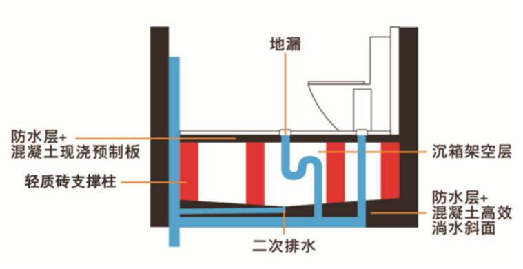 沉箱内必须设二次排漏,并做好坡度.