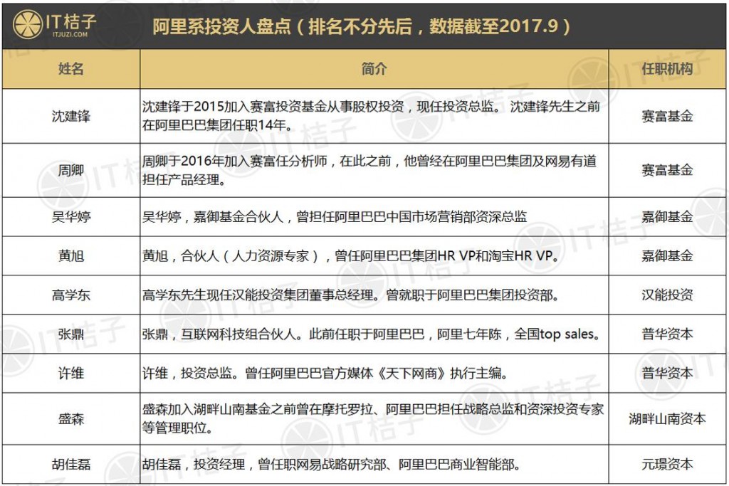 阿里系投资人名单大盘点:阿里18年,马云为创投圈带来了69 位投资人才