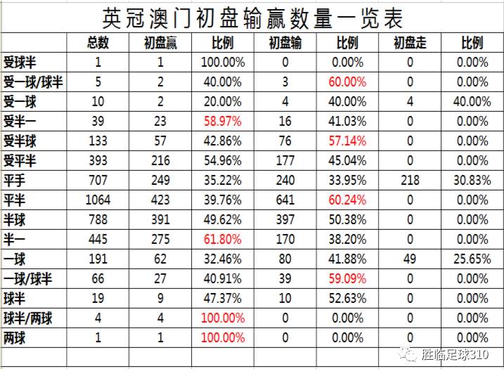 而在终盘数据上,基本与初盘数据一致,如下表.