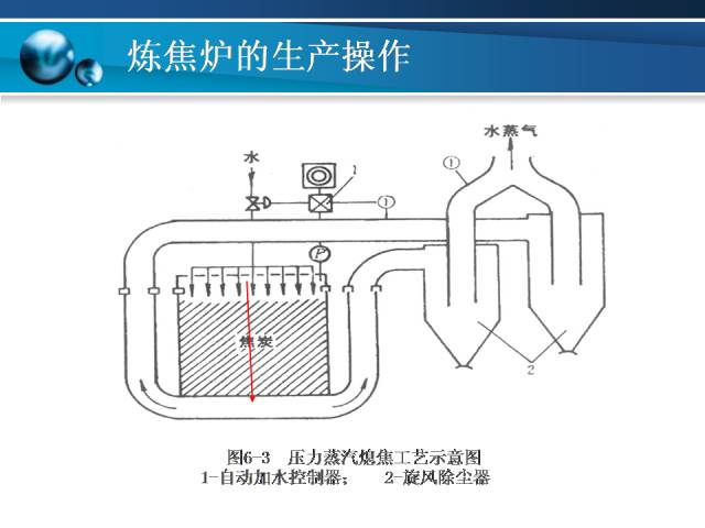 【技术讲堂】炼焦炉的生产操作