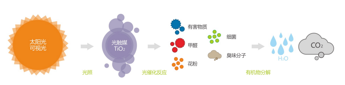 光触媒除甲醛有用吗?