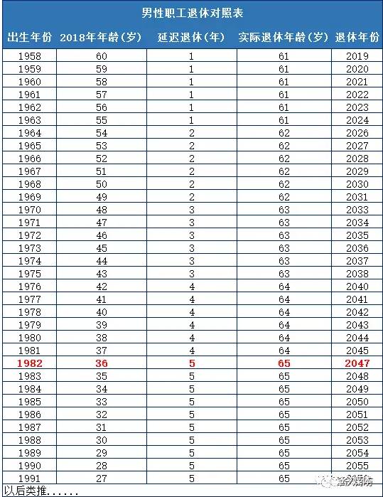 从2018年开始,女性退休年龄每3年延迟1岁,男性退休年龄每6年延迟1岁