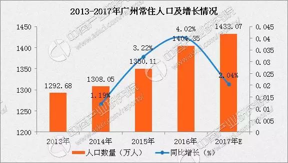 2017广州人口_广州人口分布示意图(3)