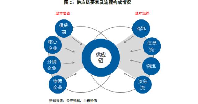 供应链管理企业的新商业模式探讨—基于怡亚通的案例分析