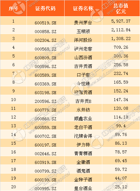 其中市值过百亿的白酒企业有12家,市值过百亿的有3家,分别为贵州茅台