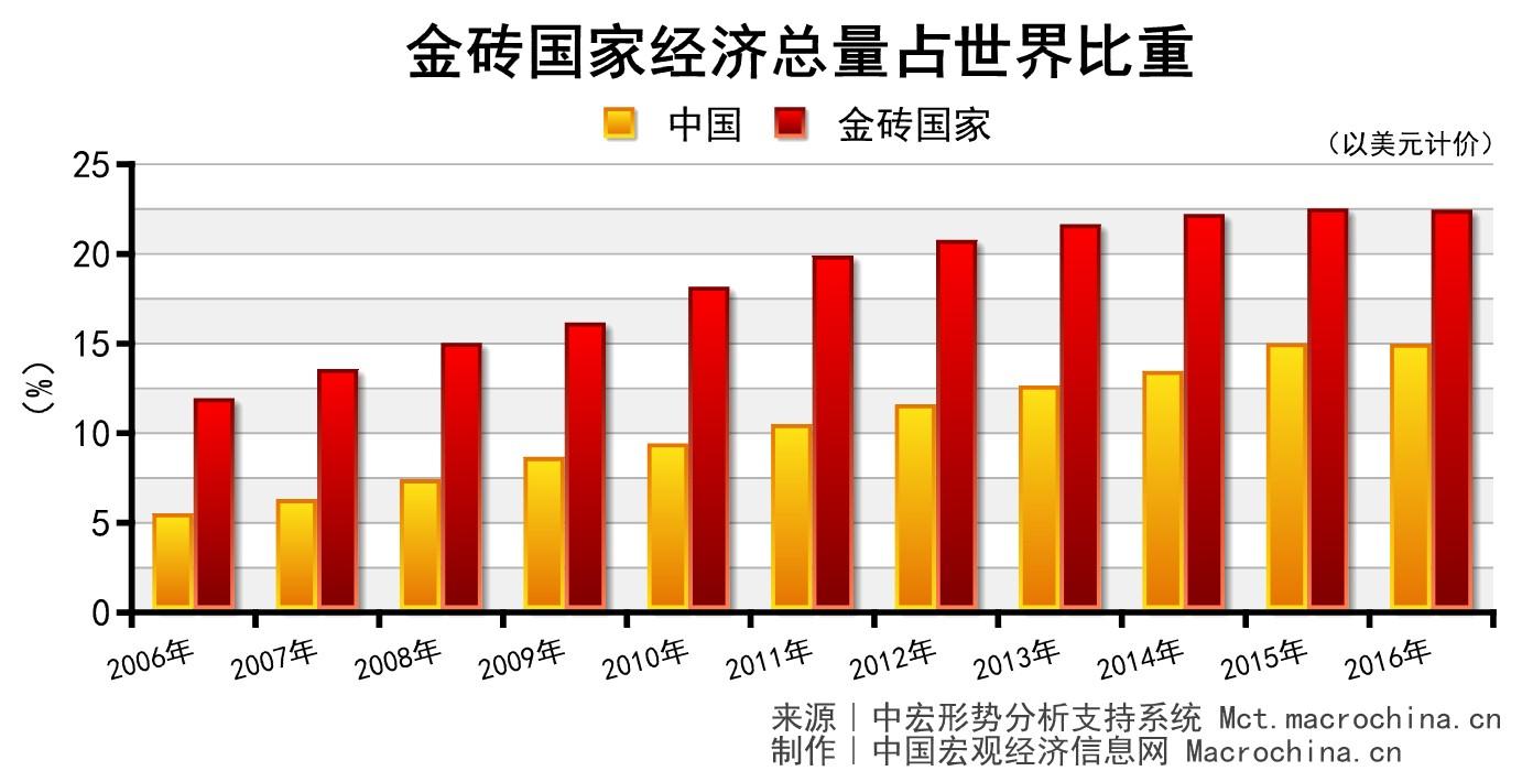 金砖 经济总量_金砖经济增长率(2)