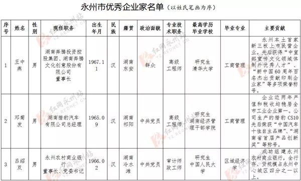 永州多少人口_永州市各区县 祁阳县人口最多GDP第一,江华县面积最大 三吾头条(3)