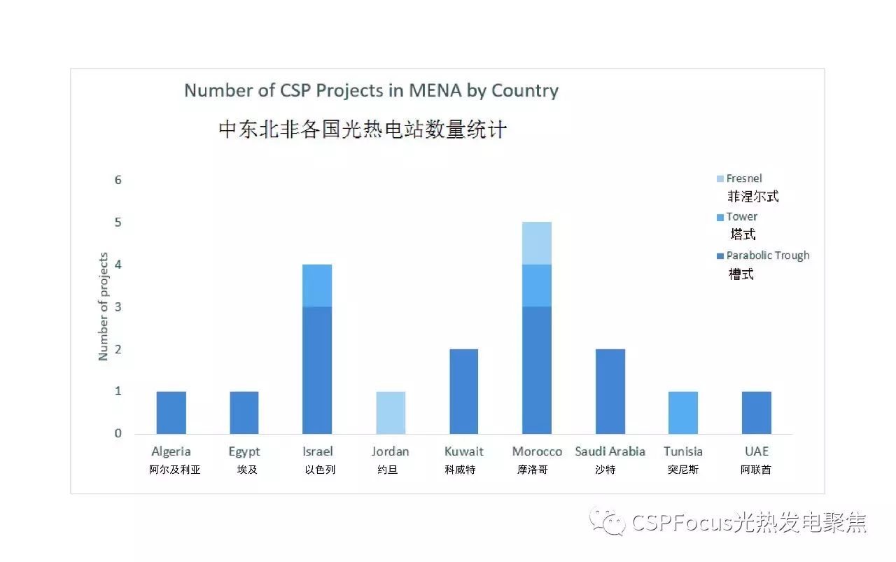 中东北非光热电站分布图多图表