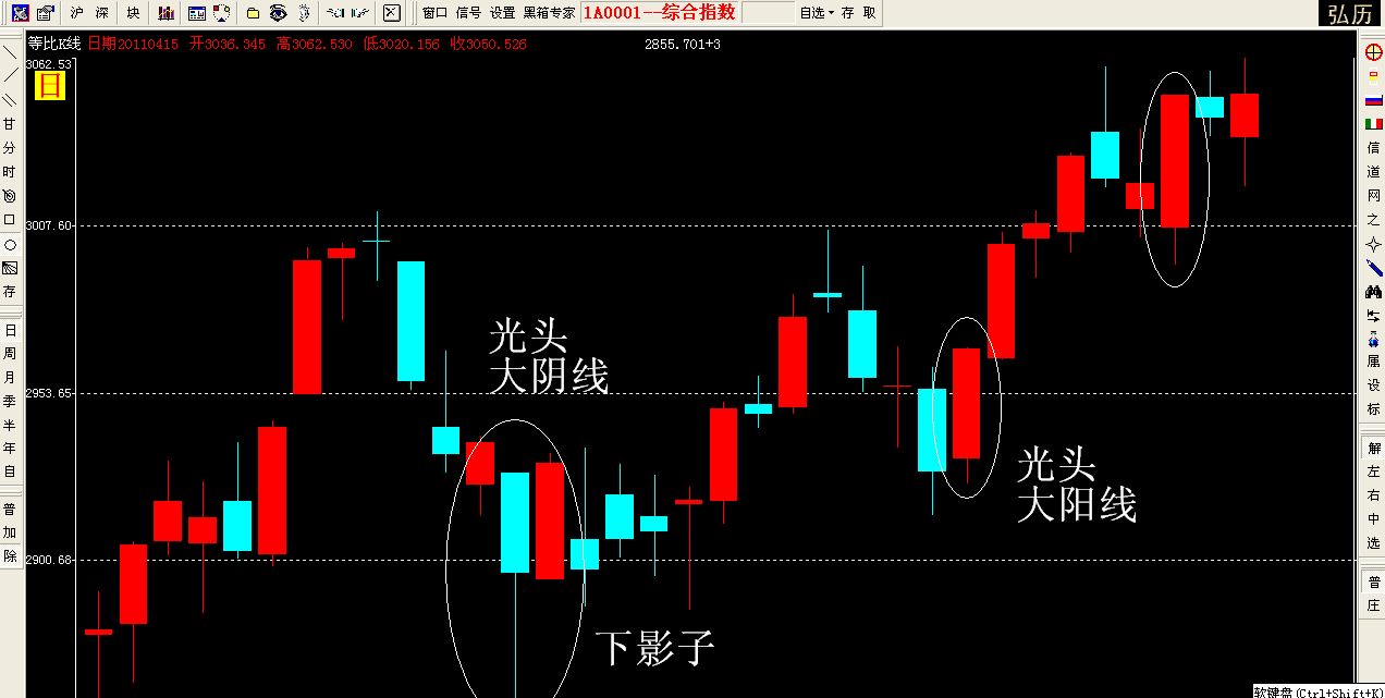 超哥理财:实战篇—投资学k线,从基础开始