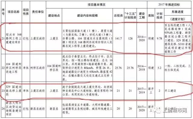 改建!省发改委批复329国道上虞盖北至道墟段将改建!