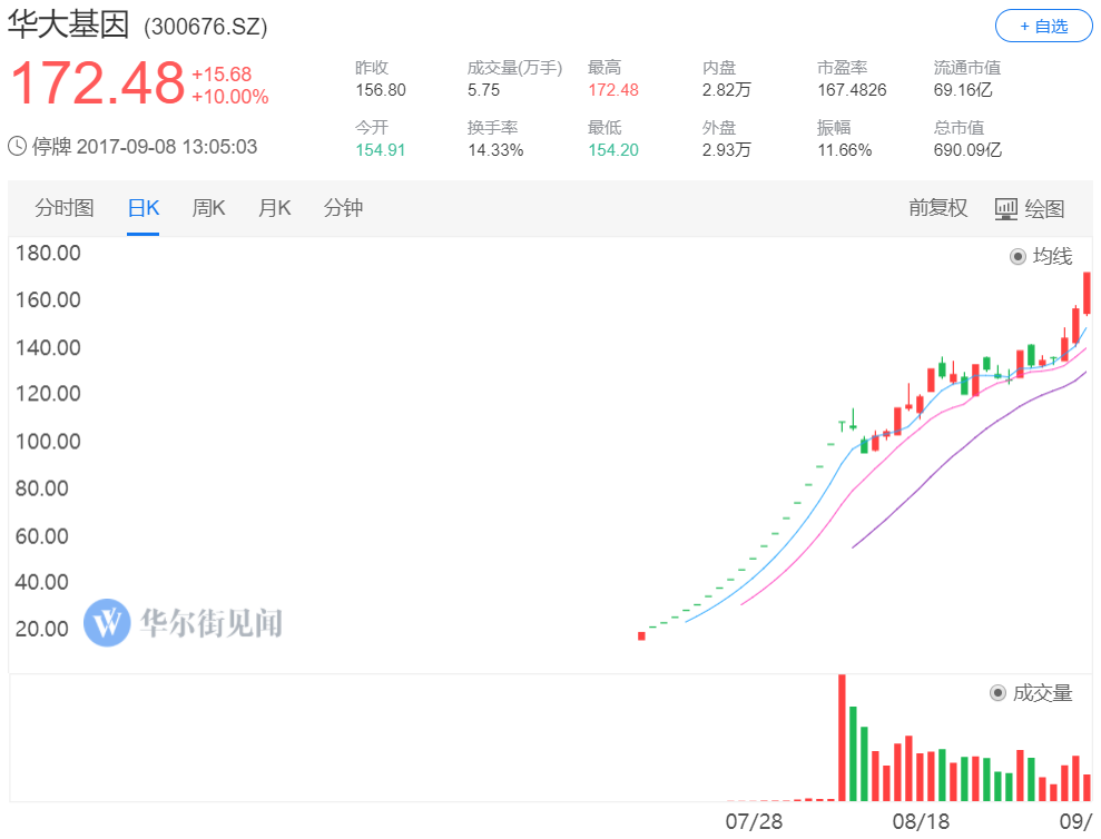 财经 正文  华大基因早盘一路拉升,作为基因测序板块龙头股,该股在10