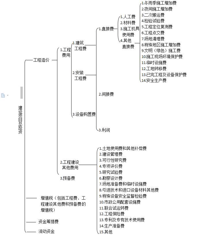 征求建设项目总投资费用项目组成,建设项目工程总承包