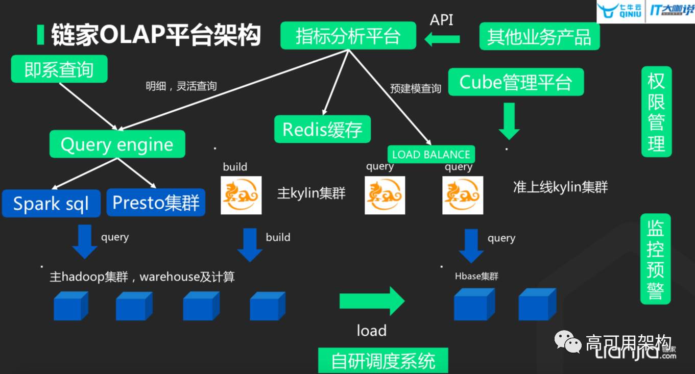 链家大数据多维分析引擎实践