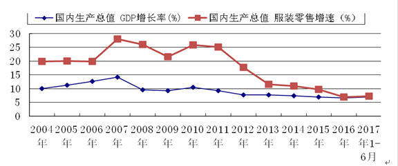 服装gdp_内销市场将成为纺织服装产业的主战场(2)