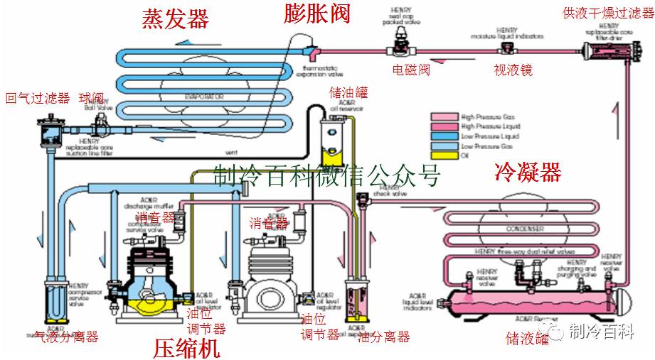 制冷系统工作流程及辅助设备作用与注意事项