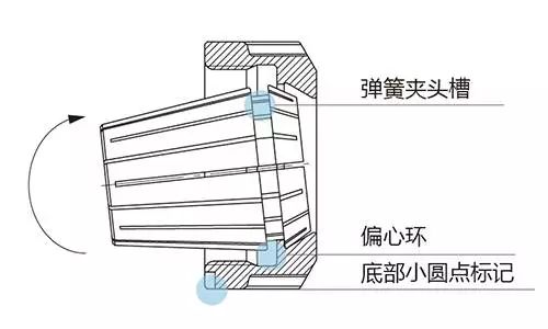 军事 正文  如何正确将弹簧夹头安装/拆卸于螺帽?