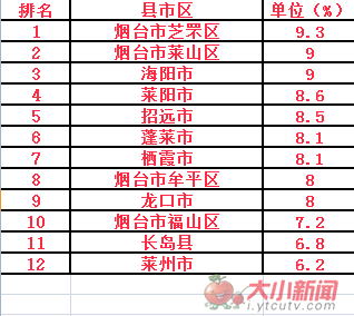 烟台各区gdp_烟台各县市区GDP排行榜来啦 龙口排名(2)