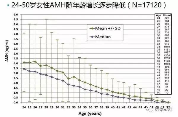 评估卵巢请选择血清抗缪勒氏管激素amh检查