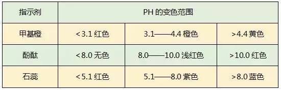 溶解性规律——见溶解性表;  2,常用酸,碱指示剂的变色范围