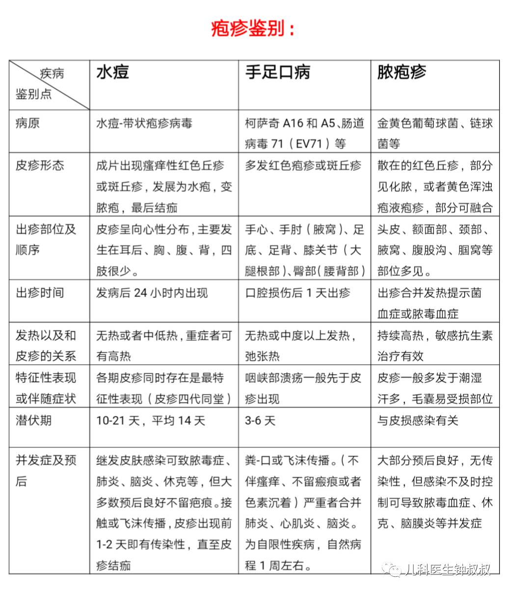 儿科医生钟叔叔科普系列常见儿童皮疹病因及其临床鉴别