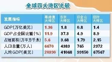 四大湾区经济总量排名_世界经济总量排名