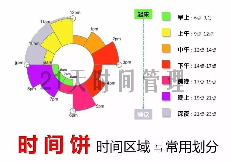 时间管理-5|善用"时间饼",轻松记录与复盘,助你快速消灭时间的黑洞