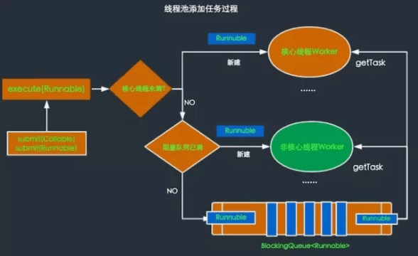 线程池的实现原理_Java线程池实现原理及其在美团业务中的实践(3)