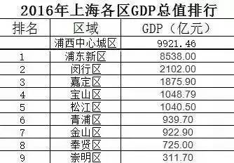 20年浦东gdp_时政 今年第一季度中国GDP同比增长6.8(3)