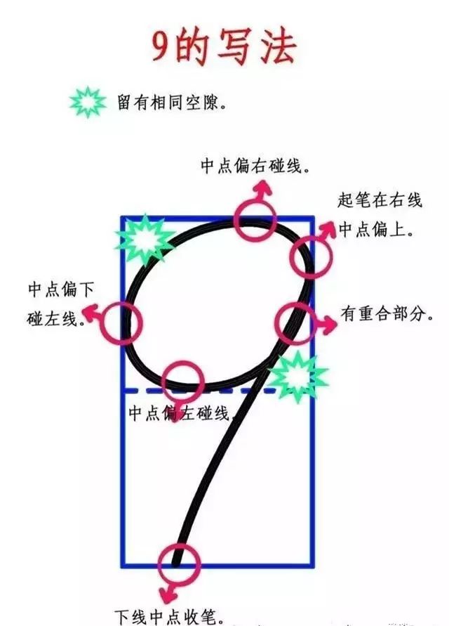 数字0-9在田字格中的规范写法,一年级家长来看看!