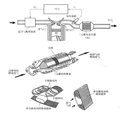 三元催化转化器 安装在汽车排气系统中的净化装置,减少了污染的排放