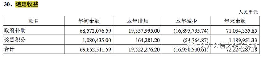 可见奖励积分导致的递延收益金额较小,只有将近一百万元.