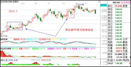 【股票课堂】"涨停双响炮"战法
